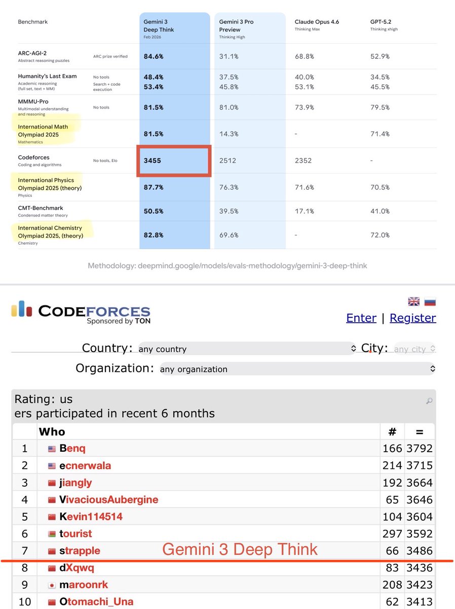 구글, 제미나이 3 딥 씽크로 코딩 대회 세계 8위 기록 달성했네
