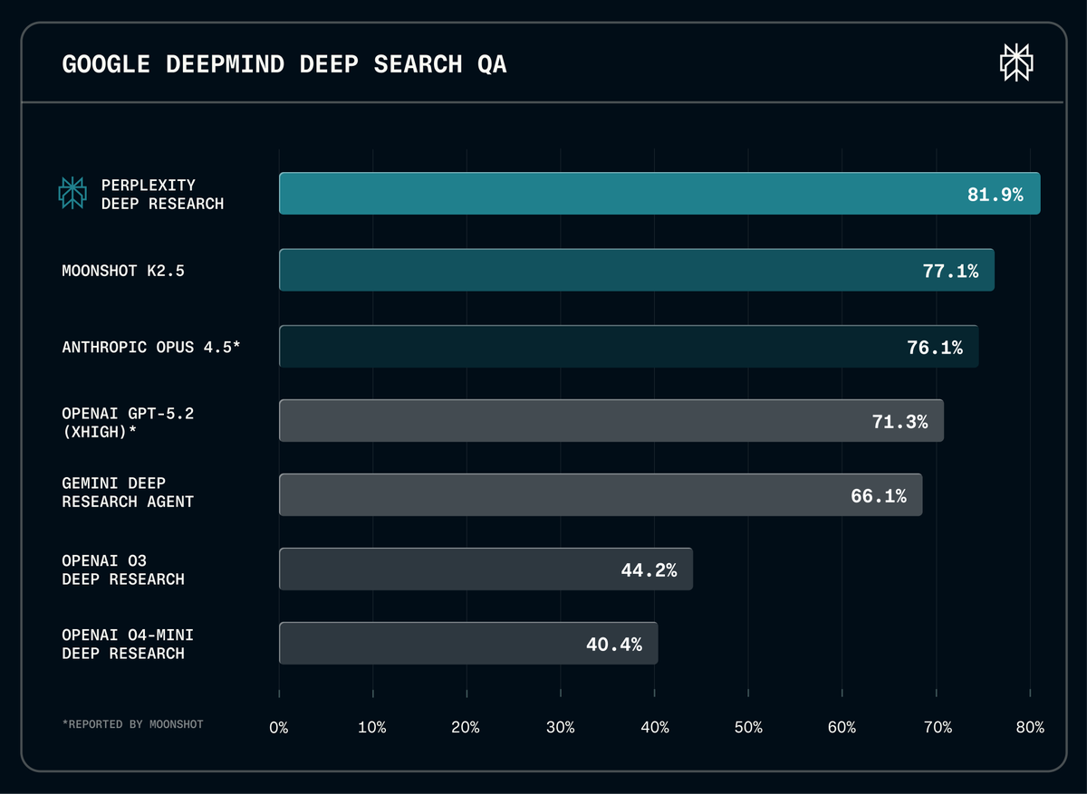 퍼플렉시티, 더 똑똑해진 '딥리서치' 기능 업그레이드 했대! 최고 등급 유저부터 점점 사용 가능하다네ㅎㅎ