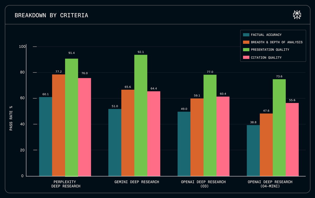 퍼플렉시티, 딥 리서치 업그레이드했는데 상위 벤치마크에서 모든 경쟁자 이겼대!