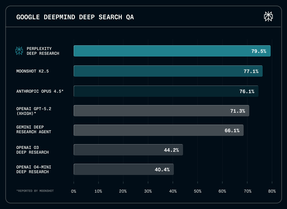 퍼플렉시티, 딥 리서치 업그레이드했는데 상위 벤치마크에서 모든 경쟁자 이겼대!