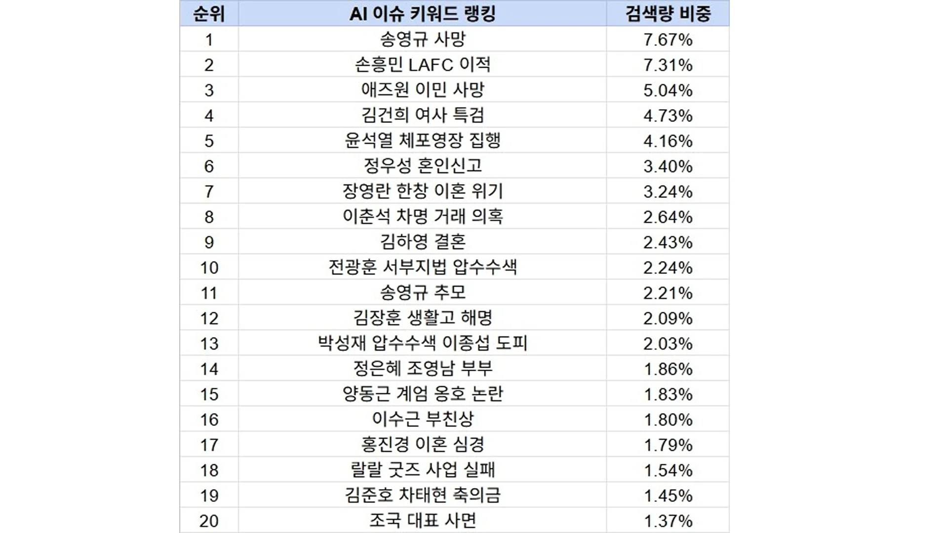“한국인들 진짜 속마음은 이거였다?” AI가 까발린 8월의 관심사