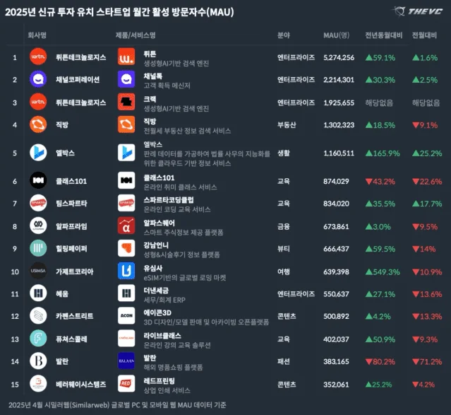 "VC도 놀랐다!" 앱 없이 웹만으로 천만 찍은 K-AI 뤼튼, 그 비결은?