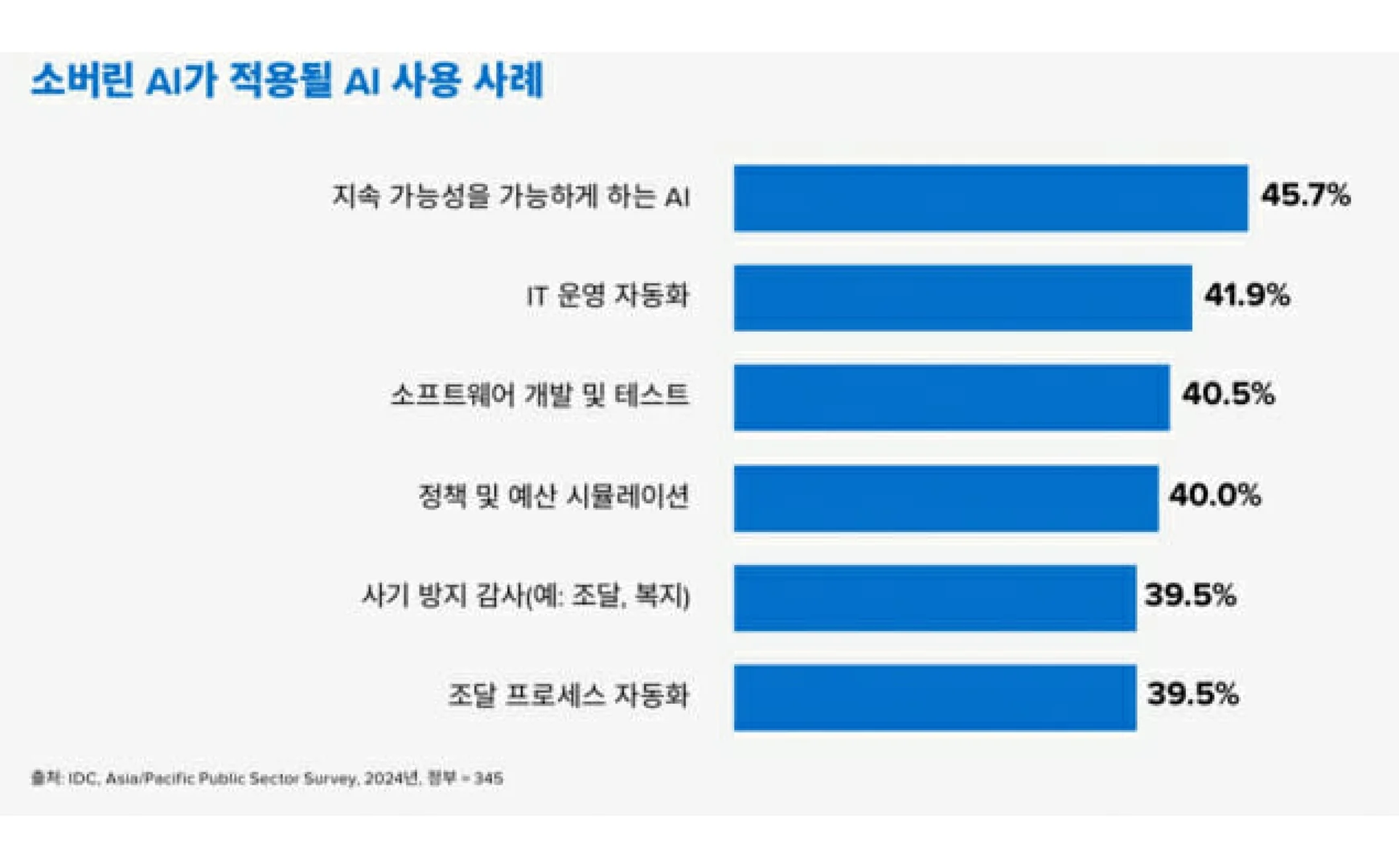 "AI 기술 식민지 되나" 정부, 아시아 2배 투자로 AI 독립 선언