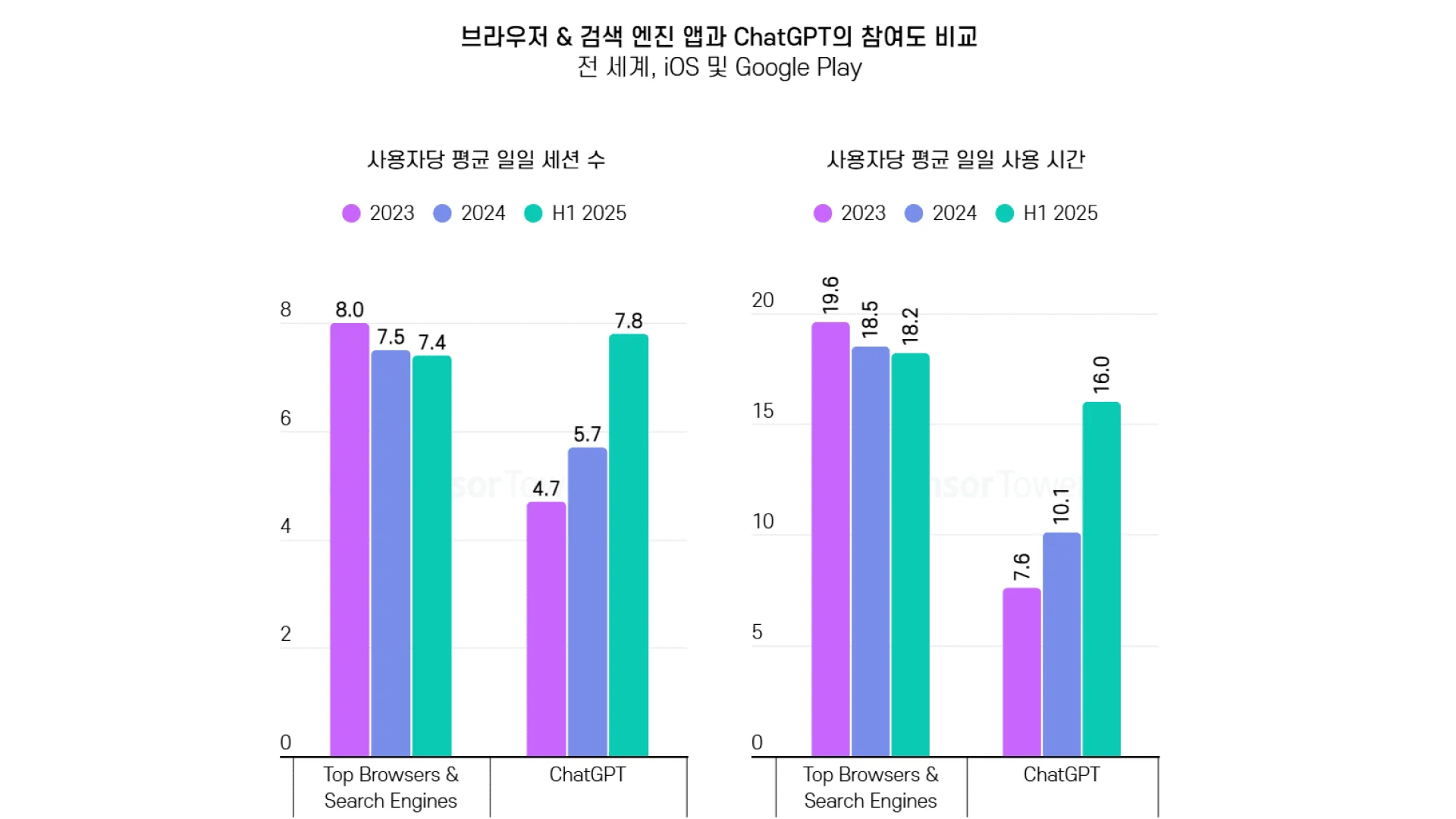 “구글의 압도적 시대 끝났다?” 챗GPT 사용자의 충격적인 검색 습관