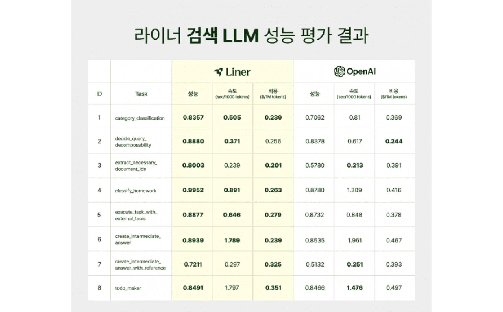 “챗GPT, 이제 자리 뺏기나?” 절반 가격에 더 빠른 국산 AI의 등장