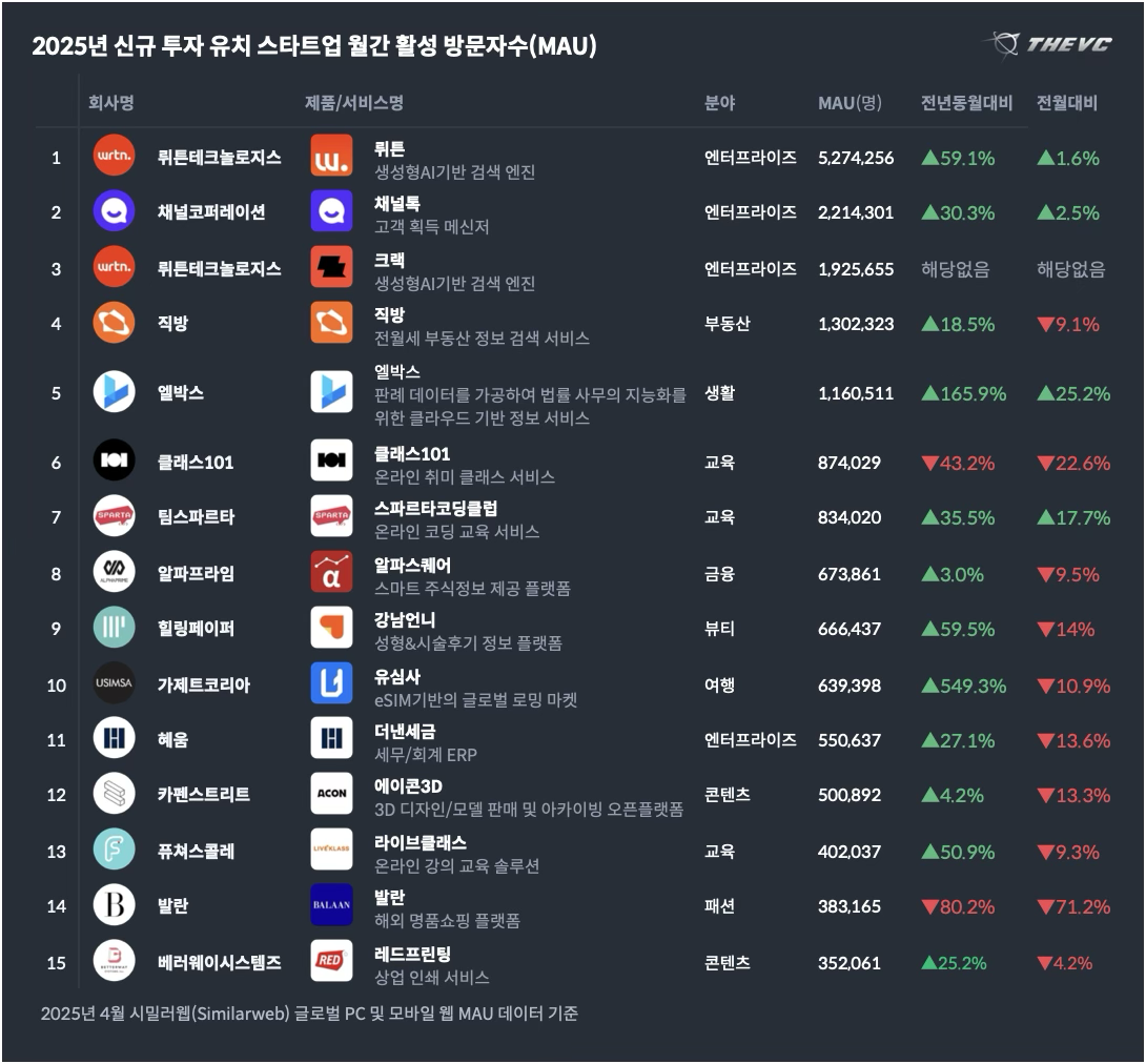 “AI 챗봇 거기서 거기?” 뤼튼 ‘크랙’ 192만 명 열광시킨 차이점은?