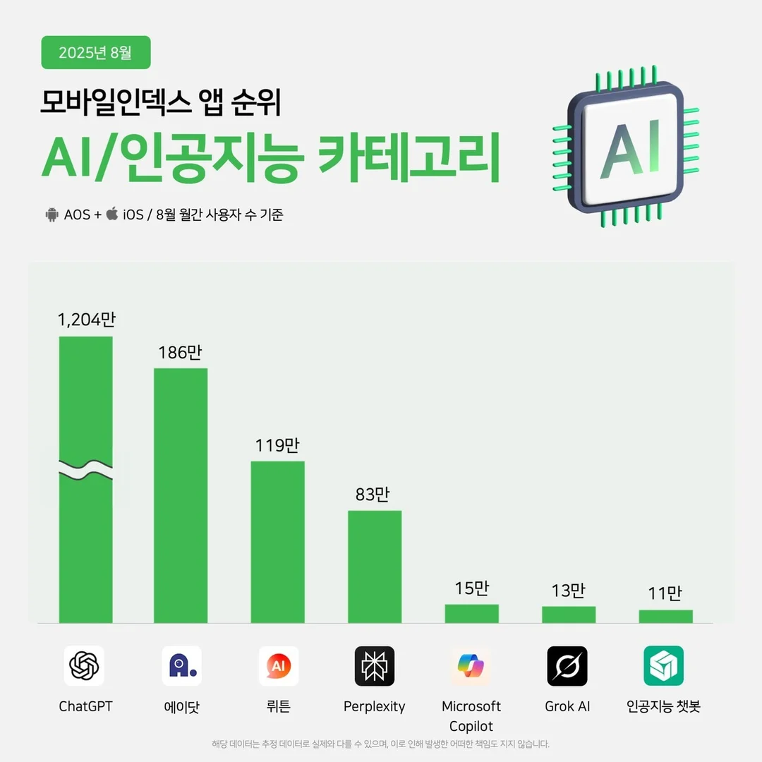 “한국 AI 앱 다 망했다?” 챗GPT가 87% 독식하는 소름 돋는 현실 썸네일