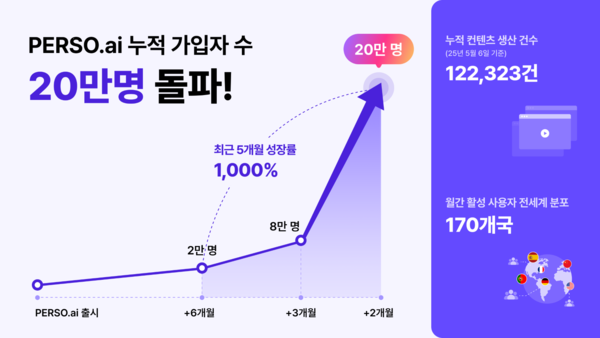 “유튜브 번역, 아직도 직접 하니?” 한국 AI, 20만 홀리고 해외 80% 장악!