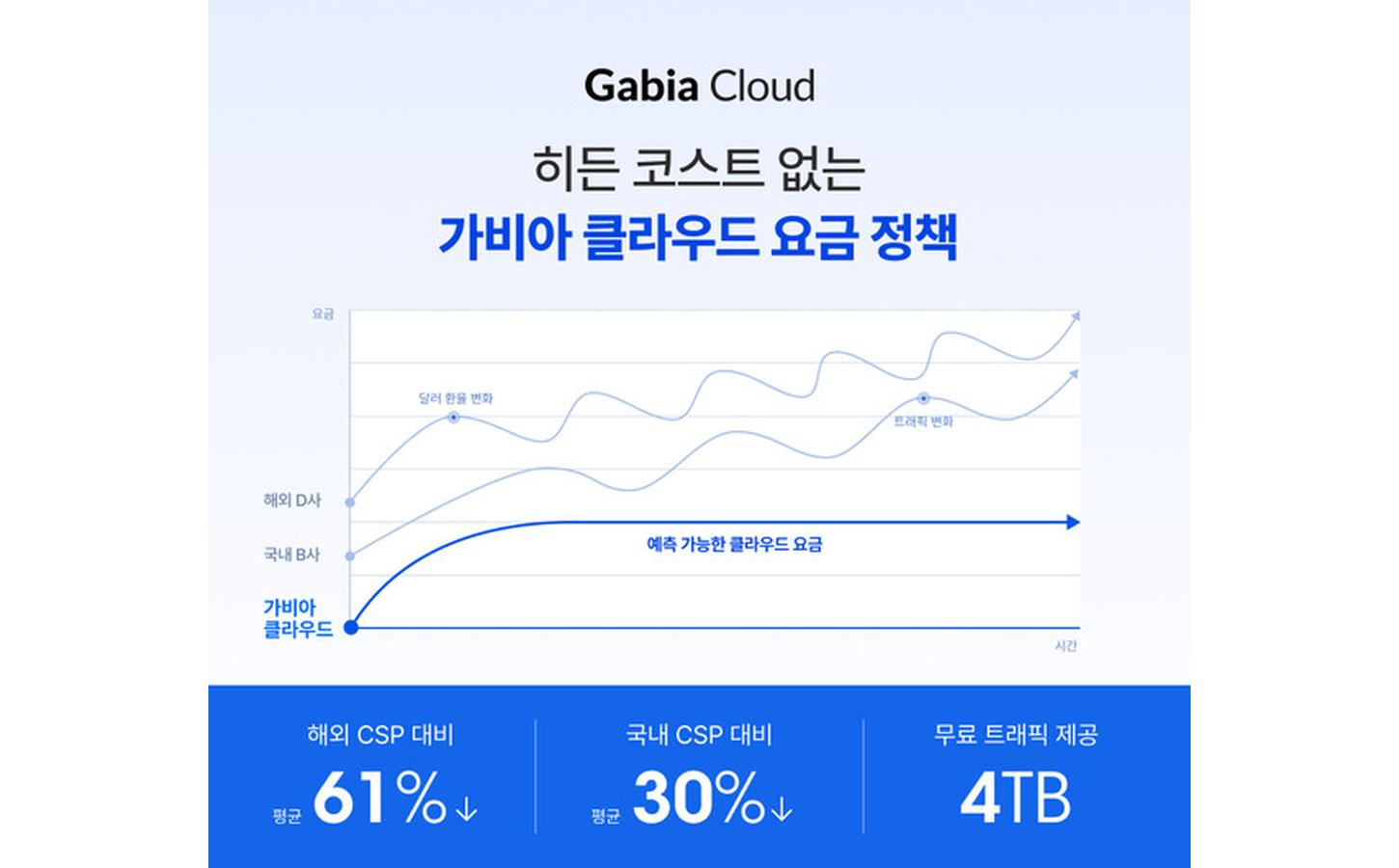 “클라우드 비싸서 망설였다면?” 1년간 할인! 해외보다 61% 싸다고?