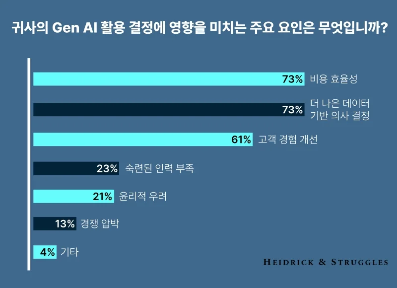 "기업 임원 10명 중 9명 AI 도입" 비용 절감 외치다 윤리 발목?
