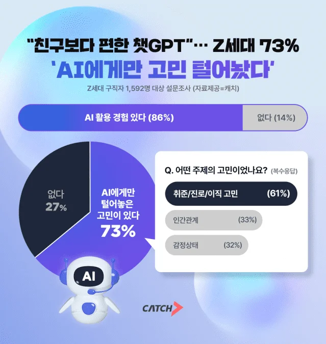 “친구한테도 말 못할 고민…” Z세대 73%는 AI에게만 비밀 토로